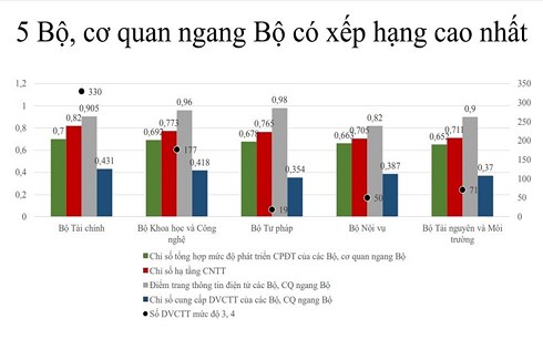Bộ KH&CN đứng thứ 2/19 Bộ, ngành về ứng dụng công nghệ thông tin, phát triển Chính phủ điện tử